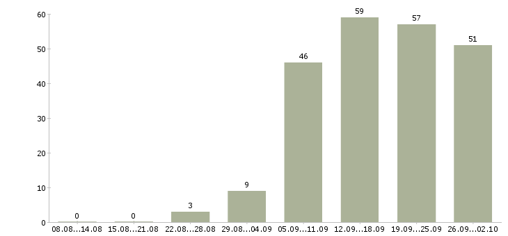Работа официальный доход в Красноярске - Число вакансий в Красноярске по специальности официальный доход за 2 месяца