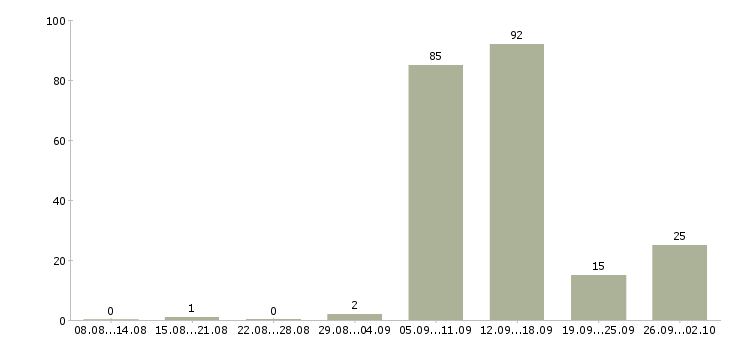 Работа ведущий менеджер по продаже недвижимости в Москве - Число вакансий в Москве по специальности ведущий менеджер по продаже недвижимости за 2 месяца