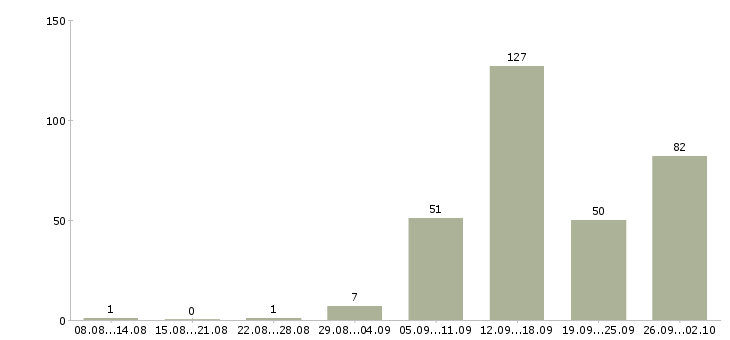 Работа консультант по подбору персонала в Москве - Число вакансий в Москве по специальности консультант по подбору персонала за 2 месяца