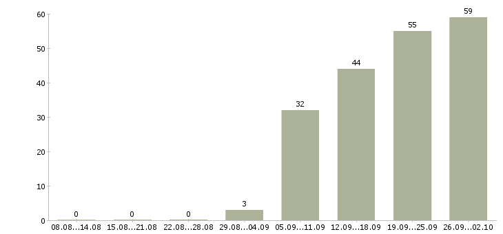 Работа личный секретарь руководителя в Москве - Число вакансий в Москве по специальности личный секретарь руководителя за 2 месяца