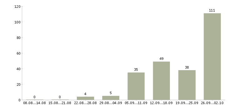 Работа сборщик бытовой техники вахта в Москве - Число вакансий в Москве по специальности сборщик бытовой техники вахта за 2 месяца