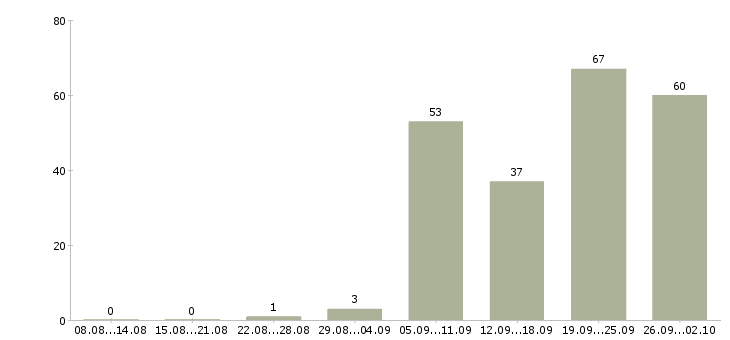 Работа специалист информационного обслуживания в Москве - Число вакансий в Москве по специальности специалист информационного обслуживания за 2 месяца