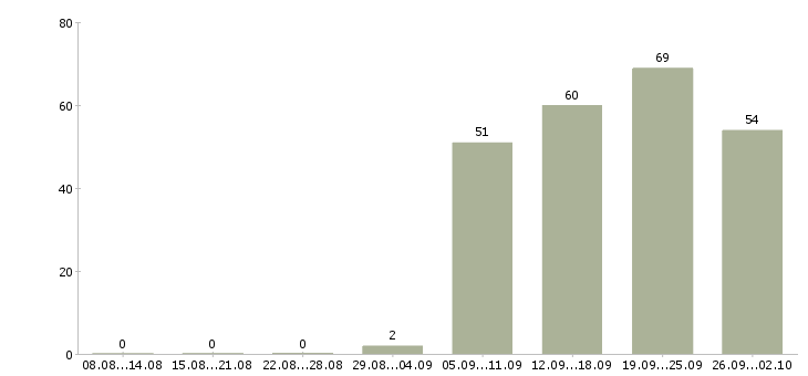 Работа менеджер в офис продаж в Мурманске - Число вакансий в Мурманске по специальности менеджер в офис продаж за 2 месяца