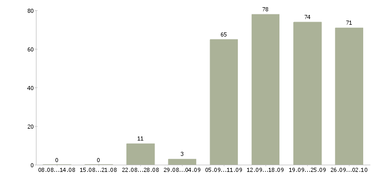 Работа менеджер в офисе в Новороссийске - Число вакансий в Новороссийске по специальности менеджер в офисе за 2 месяца