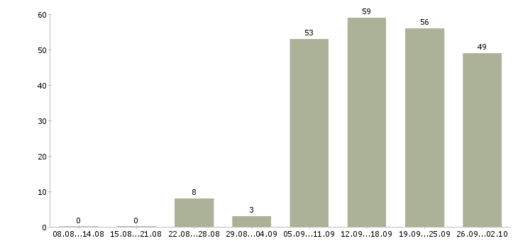 Работа менеджер по продажам в офис в Новороссийске - Число вакансий в Новороссийске по специальности менеджер по продажам в офис за 2 месяца