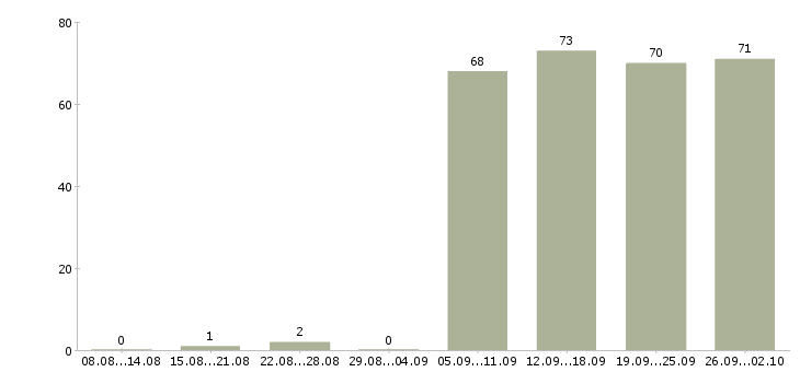 Работа помощник руководителя в Новороссийске - Число вакансий в Новороссийске по специальности помощник руководителя за 2 месяца