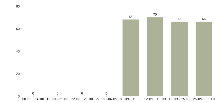 Работа водитель охранник в Новосибирске - Число вакансий в Новосибирске по специальности водитель охранник за 2 месяца