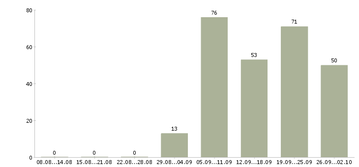 Работа заместитель в Новосибирске - Число вакансий в Новосибирске по специальности заместитель за 2 месяца