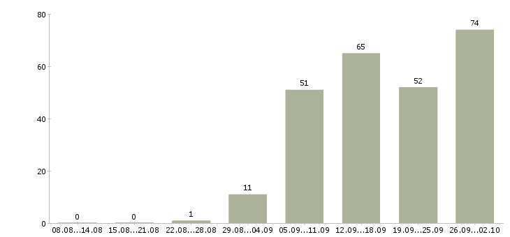 Работа менеджер по продажам тренингов в Новосибирске - Число вакансий в Новосибирске по специальности менеджер по продажам тренингов за 2 месяца