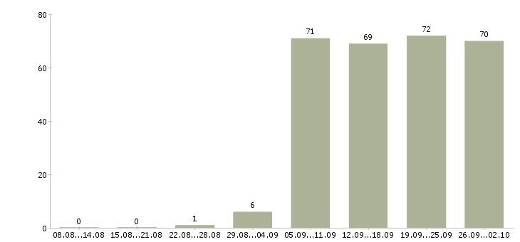 Работа администратор в компанию в Оренбурге - Число вакансий в Оренбурге по специальности администратор в компанию за 2 месяца