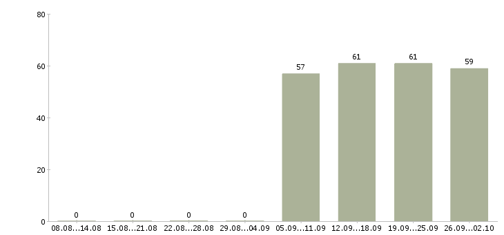 Работа бухгалтер в офис в Орле - Число вакансий в Орле по специальности бухгалтер в офис за 2 месяца