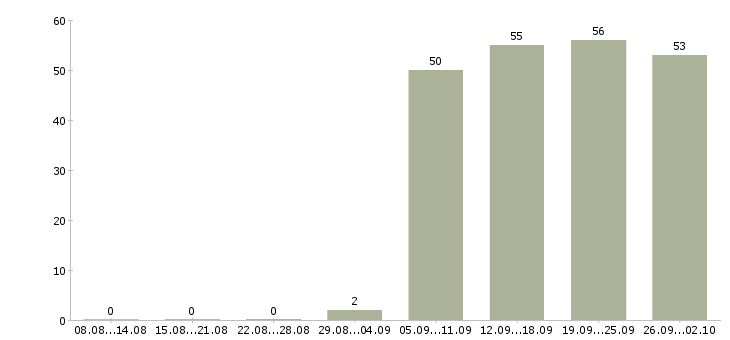 Работа менеджер в офисе продаж в Орле - Число вакансий в Орле по специальности менеджер в офисе продаж за 2 месяца