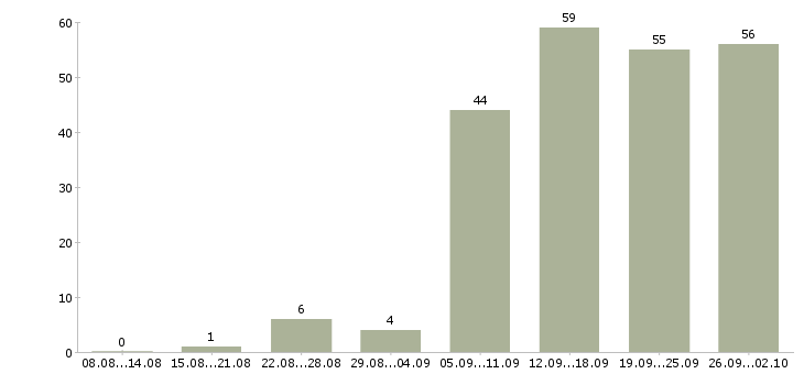 Работа на дому с обучением в Перми - Число вакансий в Перми по специальности на дому с обучением за 2 месяца