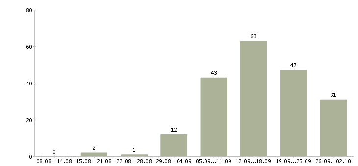 Работа специалист по обучению клиентов в Перми - Число вакансий в Перми по специальности специалист по обучению клиентов за 2 месяца