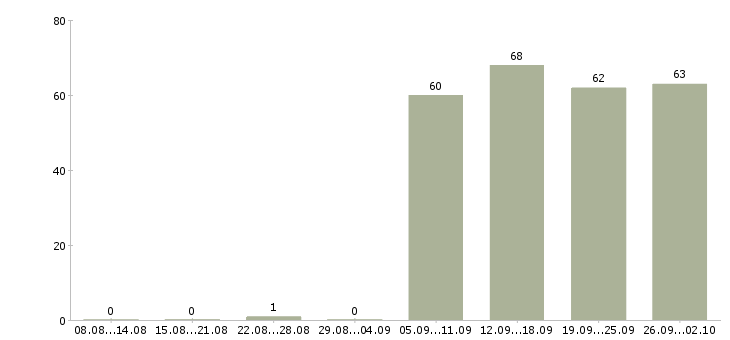 Работа консультант компании в Пскове - Число вакансий в Пскове по специальности консультант компании за 2 месяца