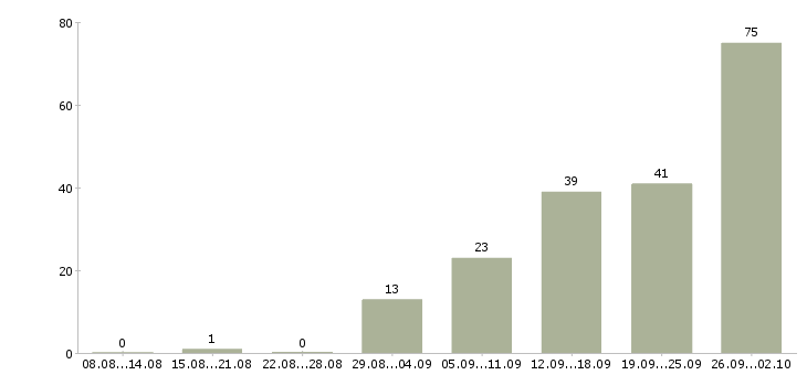 Работа сотрудник по работе в офисе в Рязани - Число вакансий в Рязани по специальности сотрудник по работе в офисе за 2 месяца