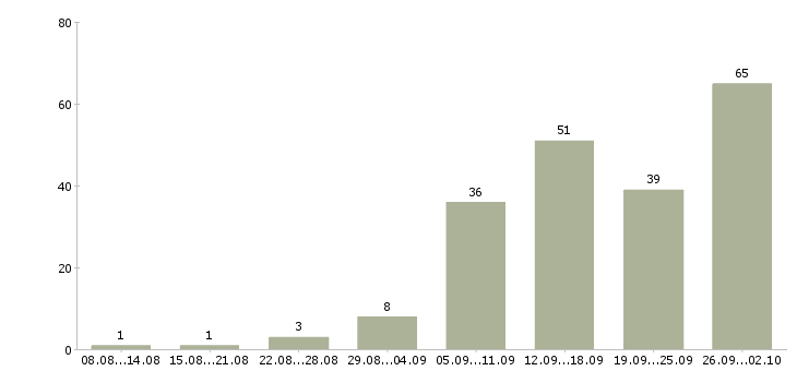 Работа на дому по интернету в Самаре - Число вакансий в Самаре по специальности на дому по интернету за 2 месяца