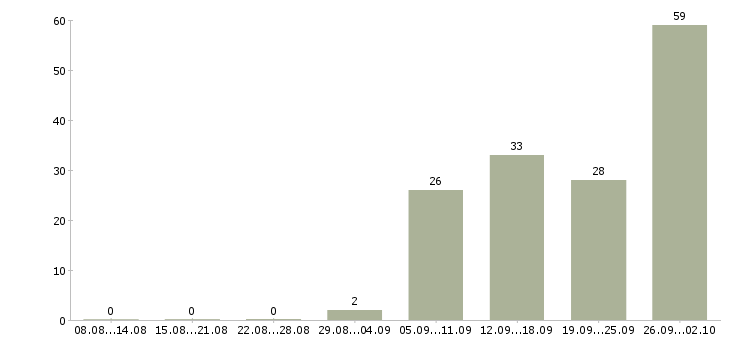 Работа сотрудник для работы по интернету в Смоленске - Число вакансий в Смоленске по специальности сотрудник для работы по интернету за 2 месяца