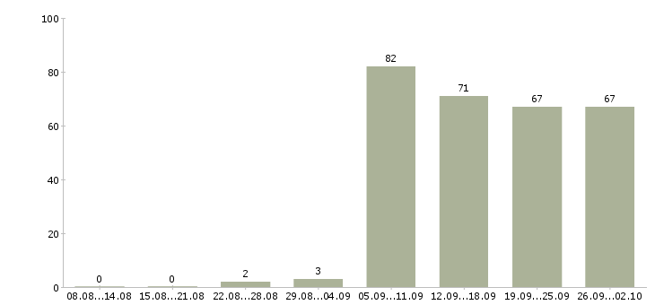 Работа охранника в Сочи - Число вакансий в Сочи по специальности охранника за 2 месяца