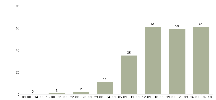 Работа менеджер на работу на пк в Ставрополе - Число вакансий в Ставрополе по специальности менеджер на работу на пк за 2 месяца