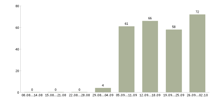 Работа руководитель отдела по продажам в Ставрополе - Число вакансий в Ставрополе по специальности руководитель отдела по продажам за 2 месяца