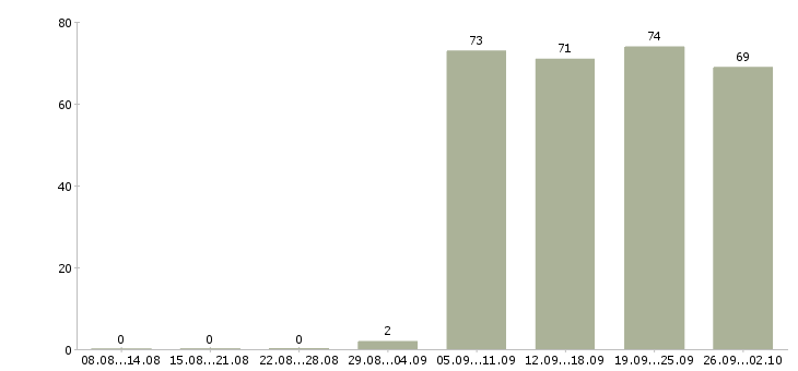 Работа охранника в Сургуте - Число вакансий в Сургуте по специальности охранника за 2 месяца