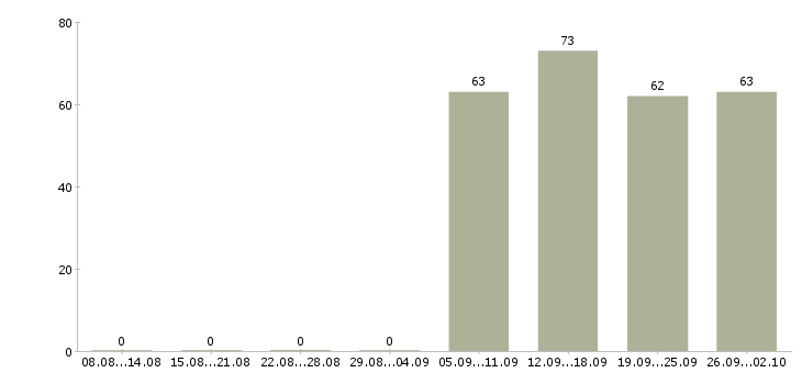 Работа специалист по персоналу в Сыктывкаре - Число вакансий в Сыктывкаре по специальности специалист по персоналу за 2 месяца