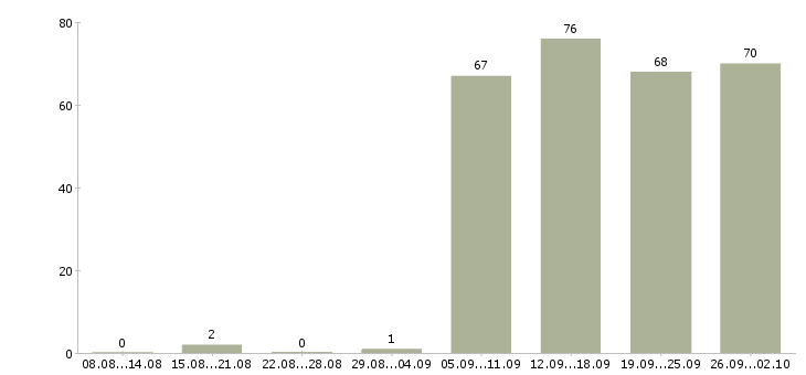 Работа администратор менеджер в Тамбове - Число вакансий в Тамбове по специальности администратор менеджер за 2 месяца