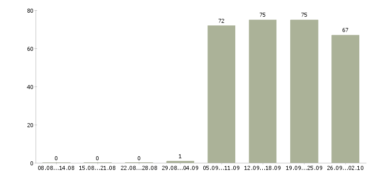 Работа офис менеджер в Тамбове - Число вакансий в Тамбове по специальности офис менеджер за 2 месяца