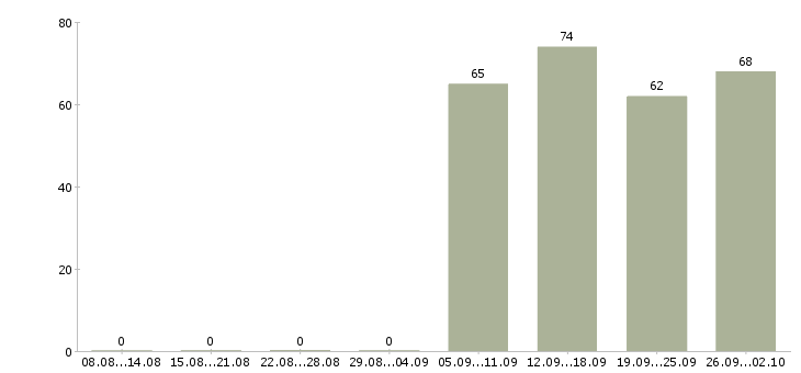 Работа специалист по персоналу в Твери - Число вакансий в Твери по специальности специалист по персоналу за 2 месяца