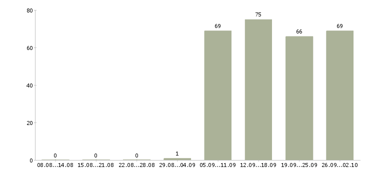 Работа начальник офиса в Тюмени - Число вакансий в Тюмени по специальности начальник офиса за 2 месяца