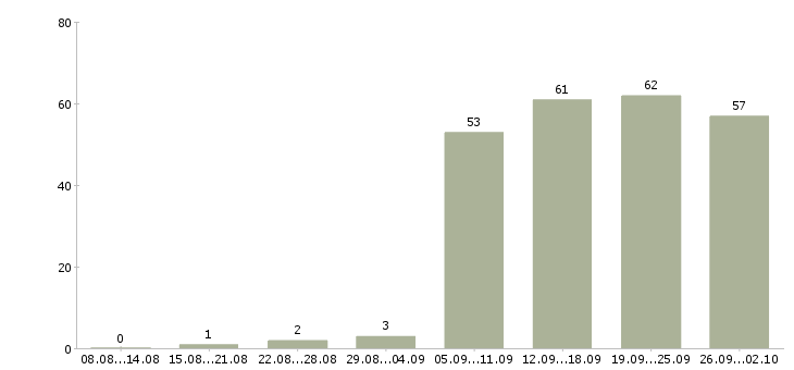Работа разнорабочие в Тюмени - Число вакансий в Тюмени по специальности разнорабочие за 2 месяца