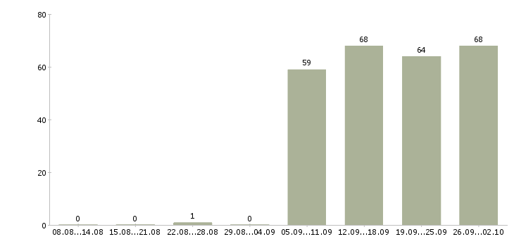 Работа бухгалтер заработной платы в Уфе - Число вакансий в Уфе по специальности бухгалтер заработной платы за 2 месяца