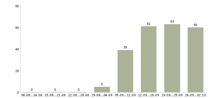 Работа менеджер продукта в Уфе - Число вакансий в Уфе по специальности менеджер продукта за 2 месяца