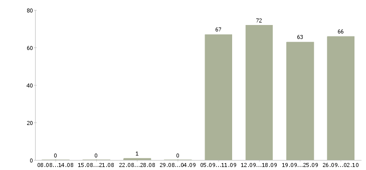 Работа секретарь в компанию в Уфе - Число вакансий в Уфе по специальности секретарь в компанию за 2 месяца