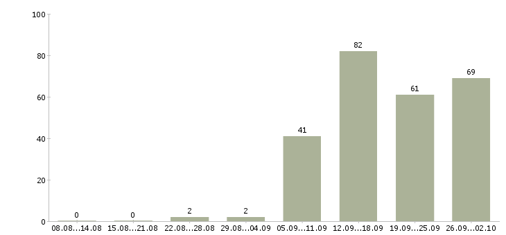 Работа специалист по развитию компании в Уфе - Число вакансий в Уфе по специальности специалист по развитию компании за 2 месяца