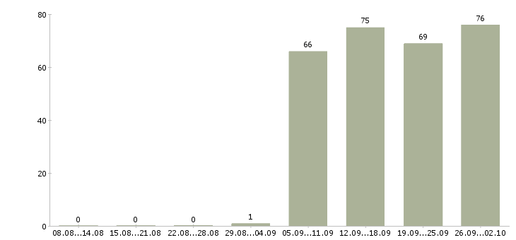 Работа курьеры в Химках - Число вакансий в Химках по специальности курьеры за 2 месяца