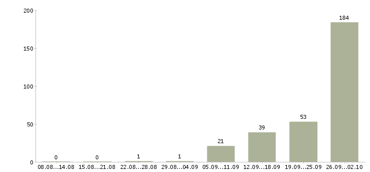 Работа рабочий с проживанием в Челябинске - Число вакансий в Челябинске по специальности рабочий с проживанием за 2 месяца