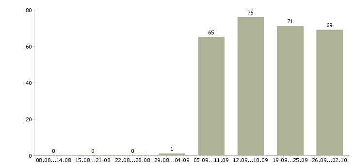 Работа директор администратор в Череповце - Число вакансий в Череповце по специальности директор администратор за 2 месяца