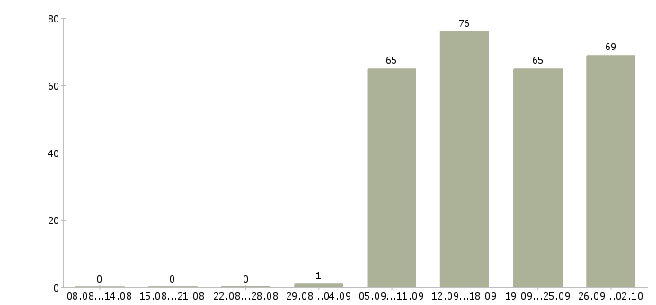 Работа торговый менеджер в Череповце - Число вакансий в Череповце по специальности торговый менеджер за 2 месяца