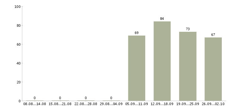 Работа менеджеры по персоналу в Чите - Число вакансий в Чите по специальности менеджеры по персоналу за 2 месяца