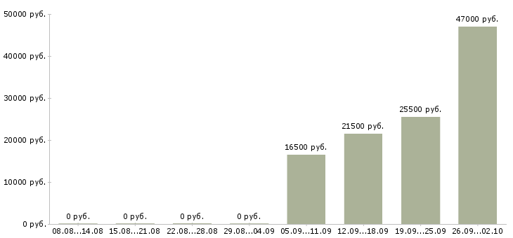 Вакансии администратор менеджер в Химках - Медиана зарплат администратор менеджер в Химках за 2 месяца