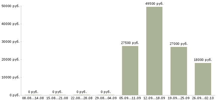 Вакансии администратор отдела в Красноярске - Медиана зарплат администратор отдела в Красноярске за 2 месяца