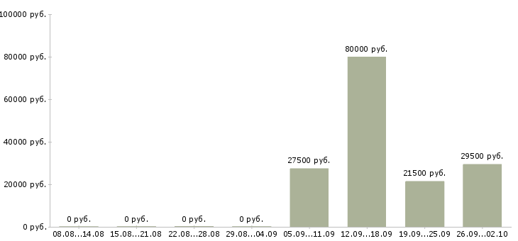 Вакансии администратор офиса в Чебоксарах - Медиана зарплат администратор офиса в Чебоксарах за 2 месяца