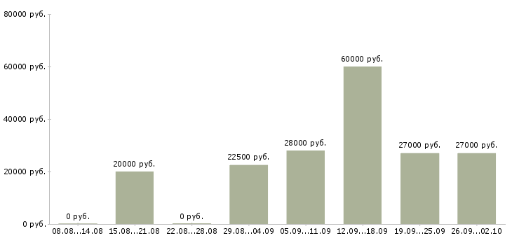 Вакансии администратор пк в Ижевске - Медиана зарплат администратор пк в Ижевске за 2 месяца
