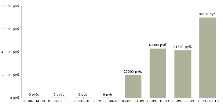 Вакансии администратор управляющий в Владивостоке - Медиана зарплат администратор управляющий в Владивостоке за 2 месяца