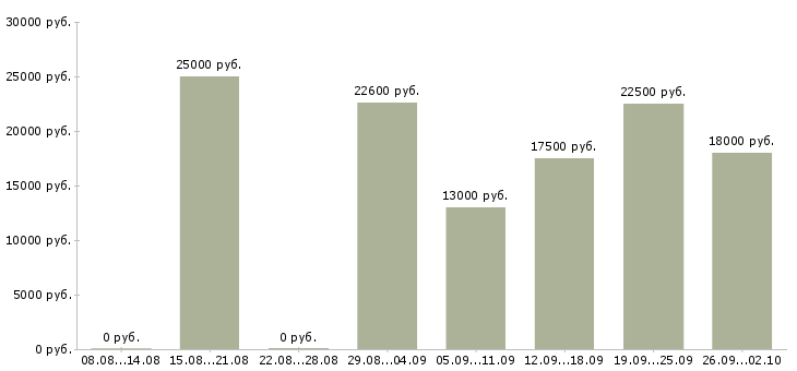 Вакансии без опыта в Ульяновске - Медиана зарплат без опыта в Ульяновске за 2 месяца