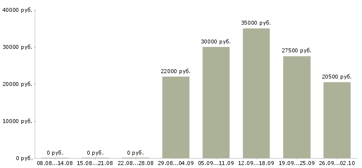 Вакансии бухгалтер на заработную плату в Челябинске - Медиана зарплат бухгалтер на заработную плату в Челябинске за 2 месяца