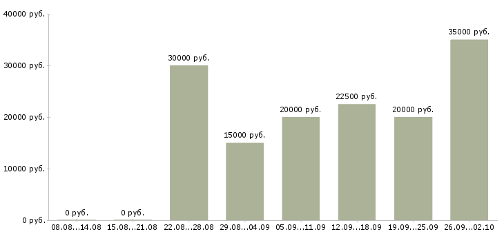 Вакансии в интернете на дому в Твери - Медиана зарплат в интернете на дому в Твери за 2 месяца