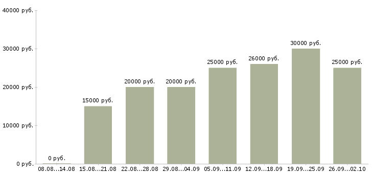 Вакансии в интернете на дому в Ульяновске - Медиана зарплат в интернете на дому в Ульяновске за 2 месяца